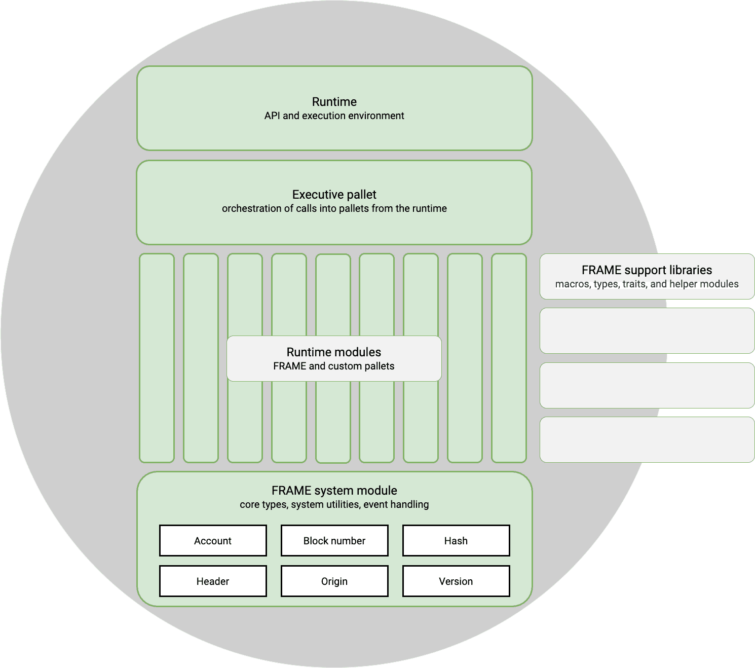 FRAME and the runtime architecture