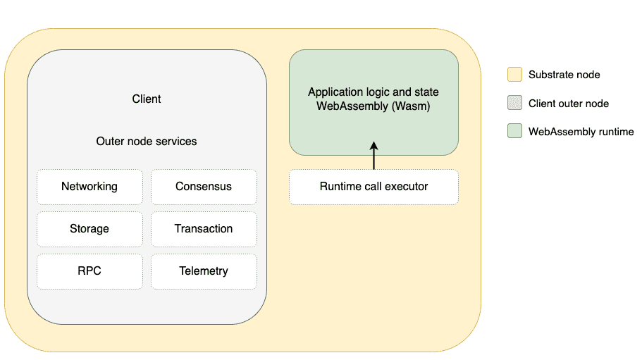 Substrate architecture